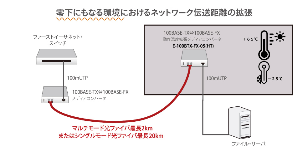 100BASE-TX / 100BASE-FX リピータ・メディアコンバータ ｜株式会社