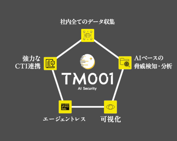 全方位をAIで対策できます